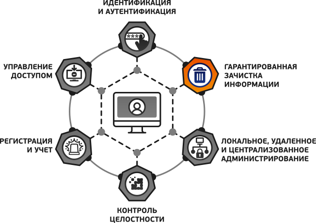 Защита аутентификации. Управление доступом и аутентификация. Система информационной безопасности аутентификация. Модуль доверенной загрузки Dallas Lock. Управление доступом методы защиты информации.