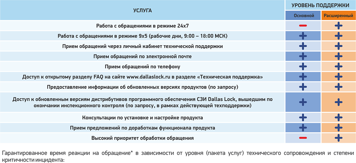 Уровни услуги. Уровни техподдержки. Уровни услуг. Уровни пакетов услуг. Типы услуг технической поддержки.